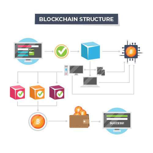 Blockchain Structure