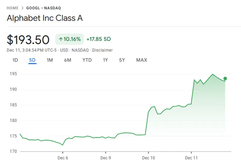 Alphabet Inc. experienced a stock surge